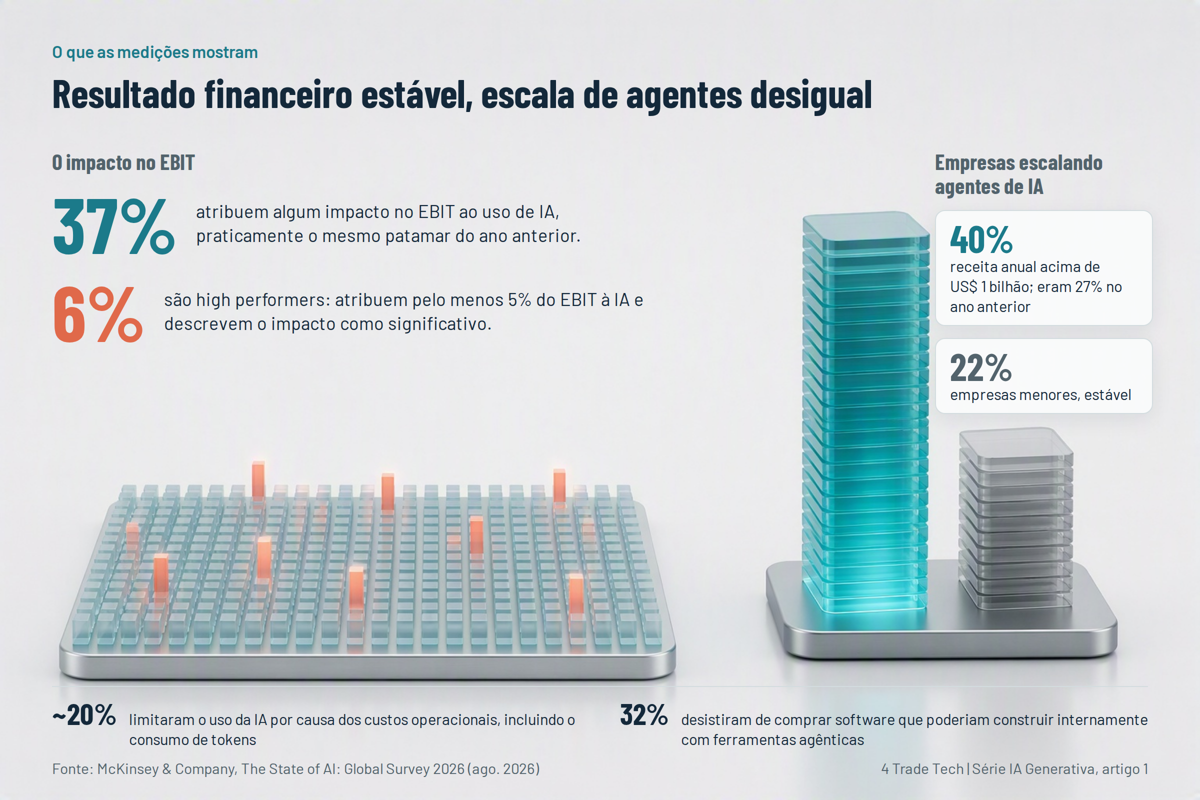 What the measurements show: McKinsey State of AI 2026 data on EBIT impact, AI agents, costs and the software market