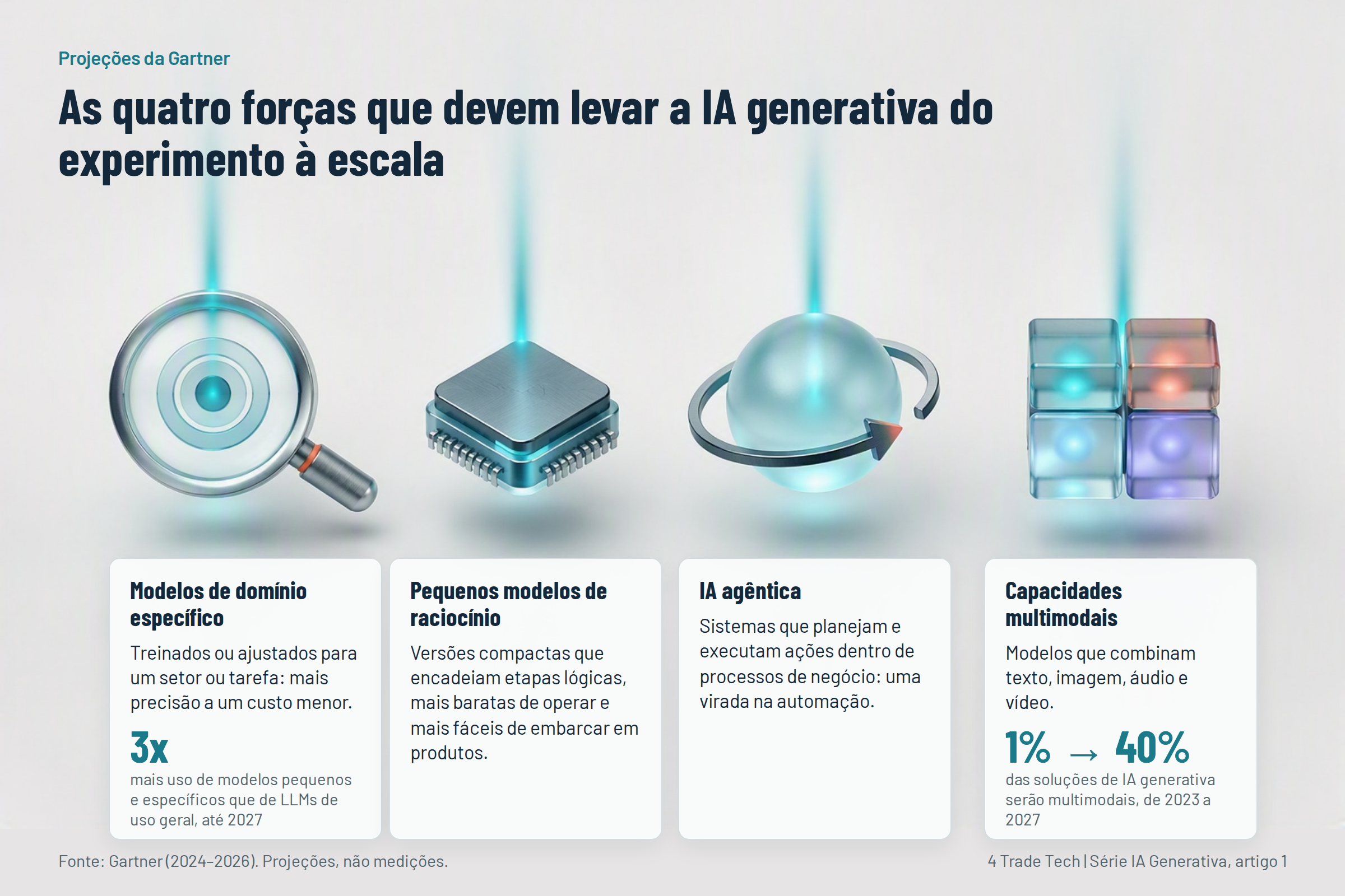 The four forces set to scale generative AI according to Gartner: domain-specific models, small reasoning models, agentic AI and multimodal capabilities