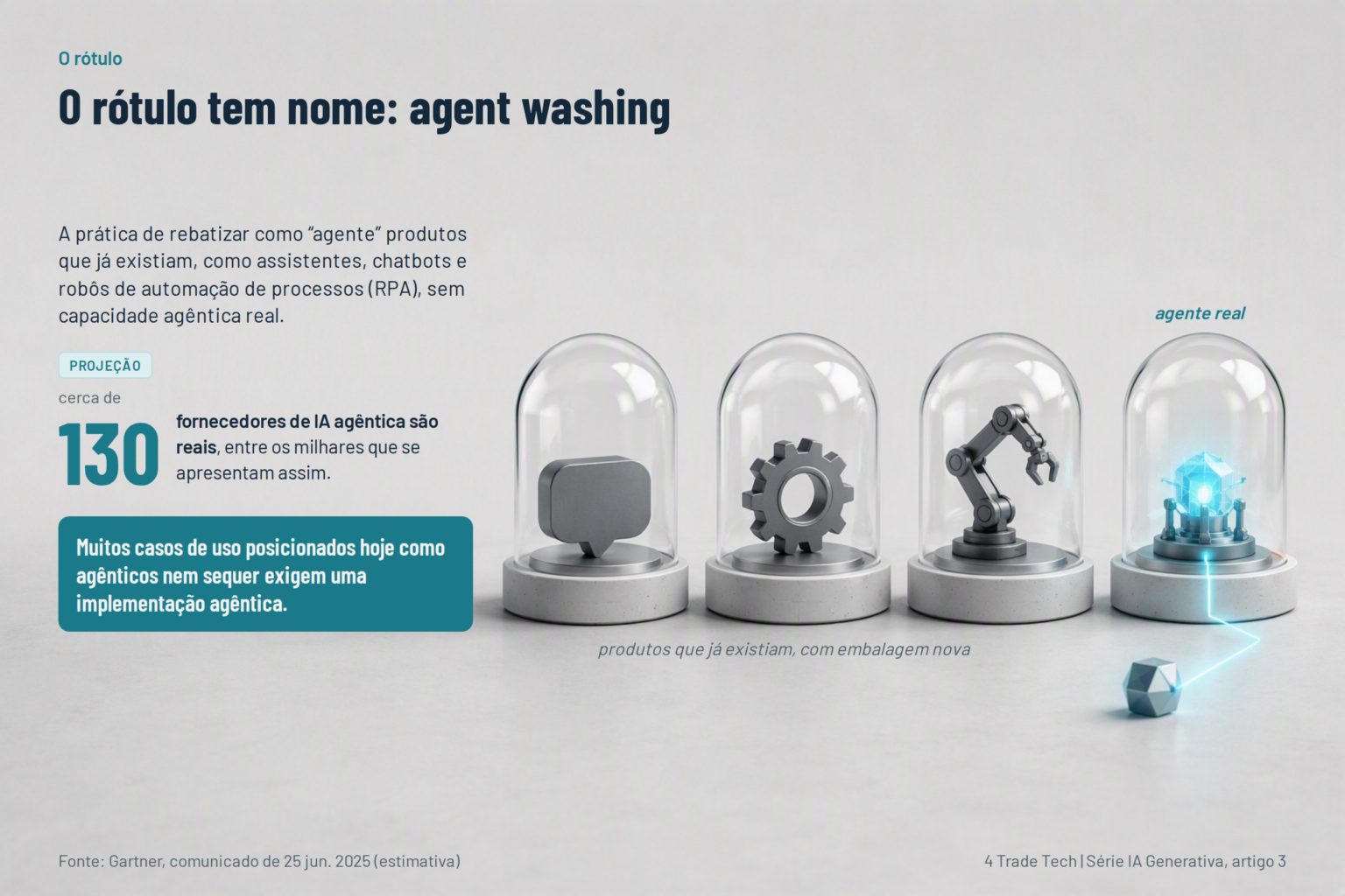 Ilustração do agent washing: produtos antigos rebatizados como agentes, entre os quais apenas cerca de 130 fornecedores de IA agêntica são reais