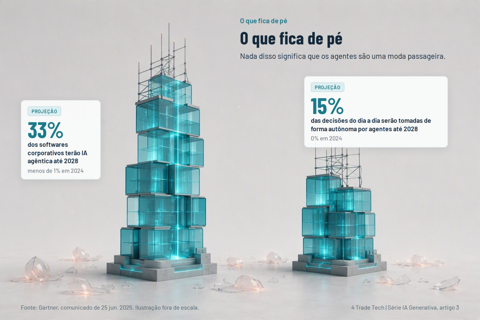 Projeções da Gartner para 2028: 33% dos softwares corporativos com IA agêntica e 15% das decisões diárias tomadas de forma autônoma