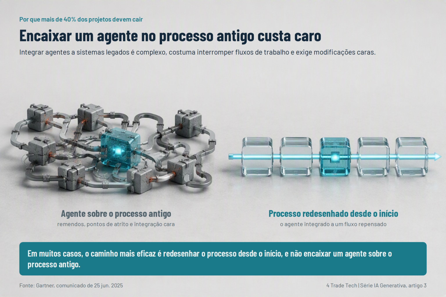 Comparação entre encaixar um agente sobre um processo legado e redesenhar o processo desde o início