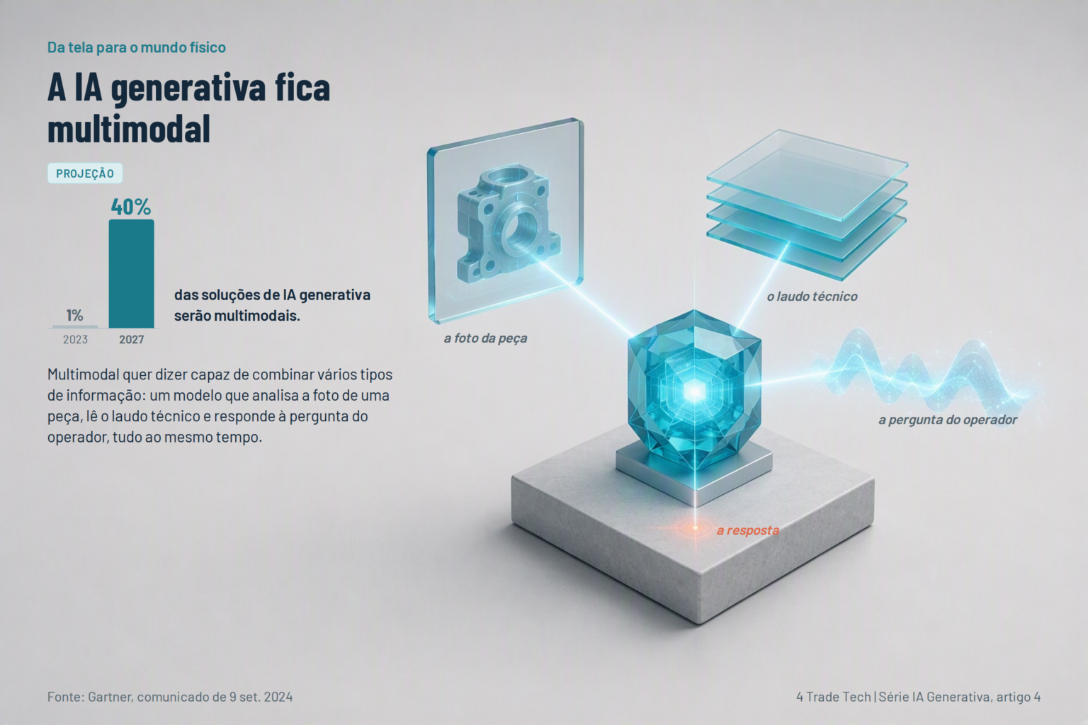 Diagram of multimodal generative AI: the photo of the part, the technical report and the operator question combined into one answer