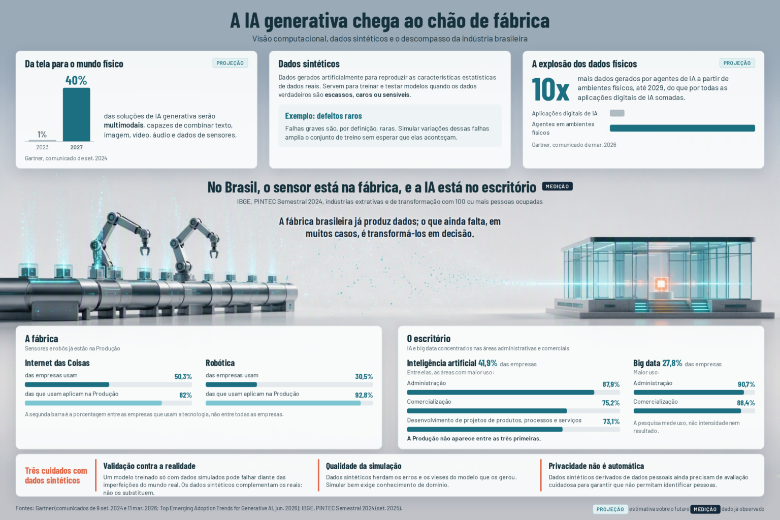 Infographic on synthetic data in manufacturing: the projection of 40% multimodal solutions by 2027, the rare-defect example and the contrast between sensors on the shop floor and AI in the back office according to IBGE