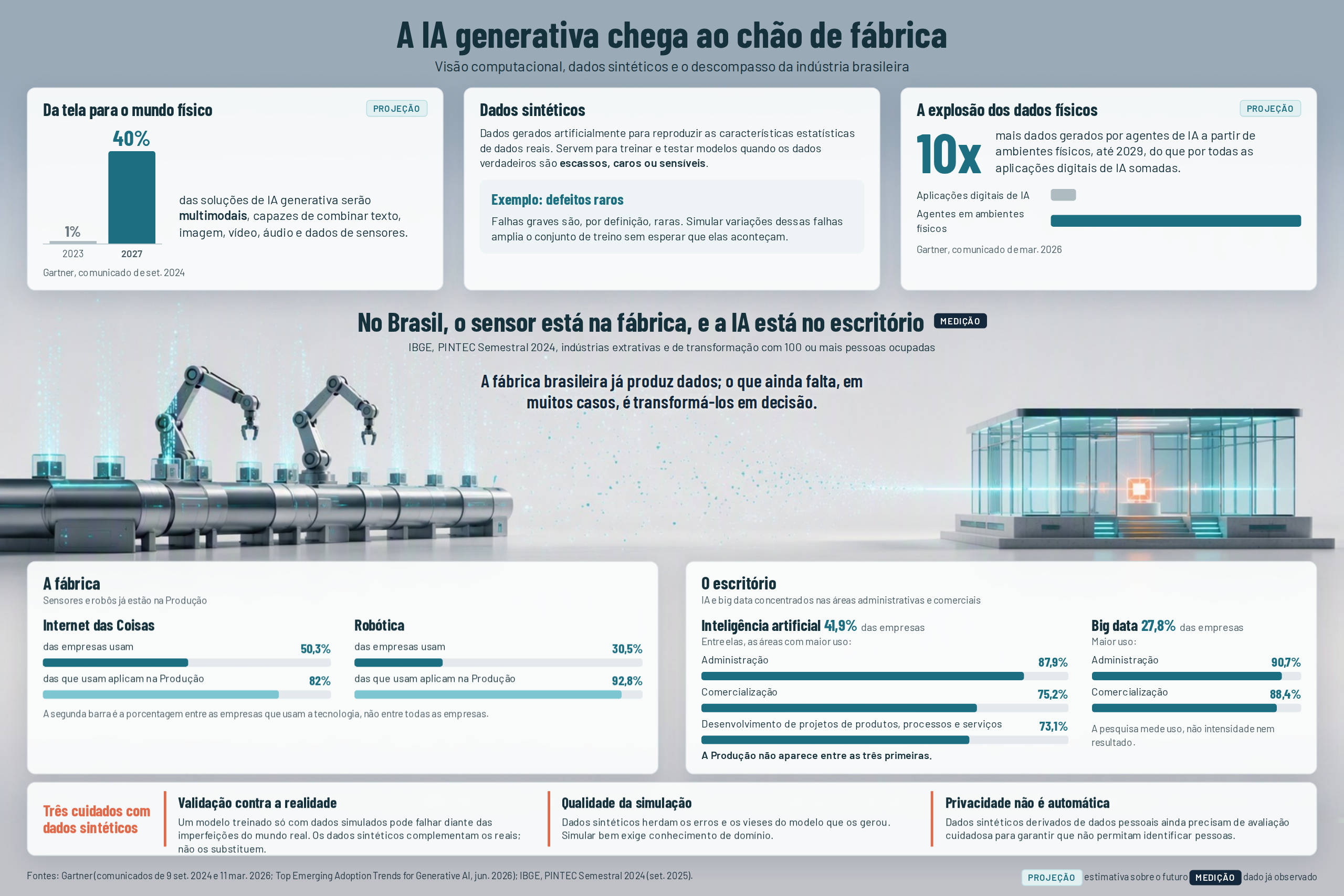 Infográfico sobre dados sintéticos na indústria: projeção de 40% de soluções multimodais até 2027 e o contraste entre sensores na fábrica e IA no escritório