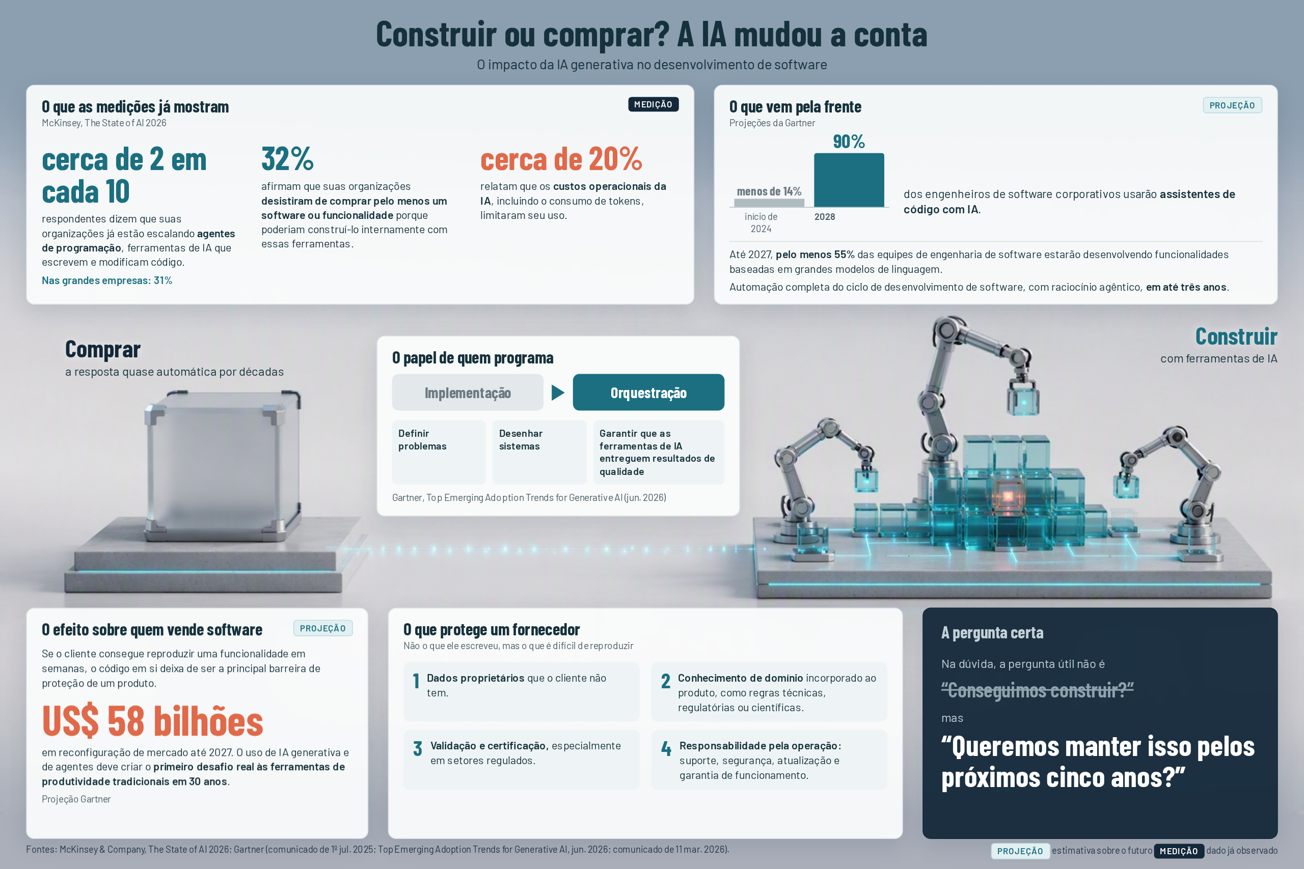 Infográfico sobre IA no desenvolvimento de software: 32% das empresas desistiram de comprar para construir e 90% dos engenheiros com assistentes de código até 2028