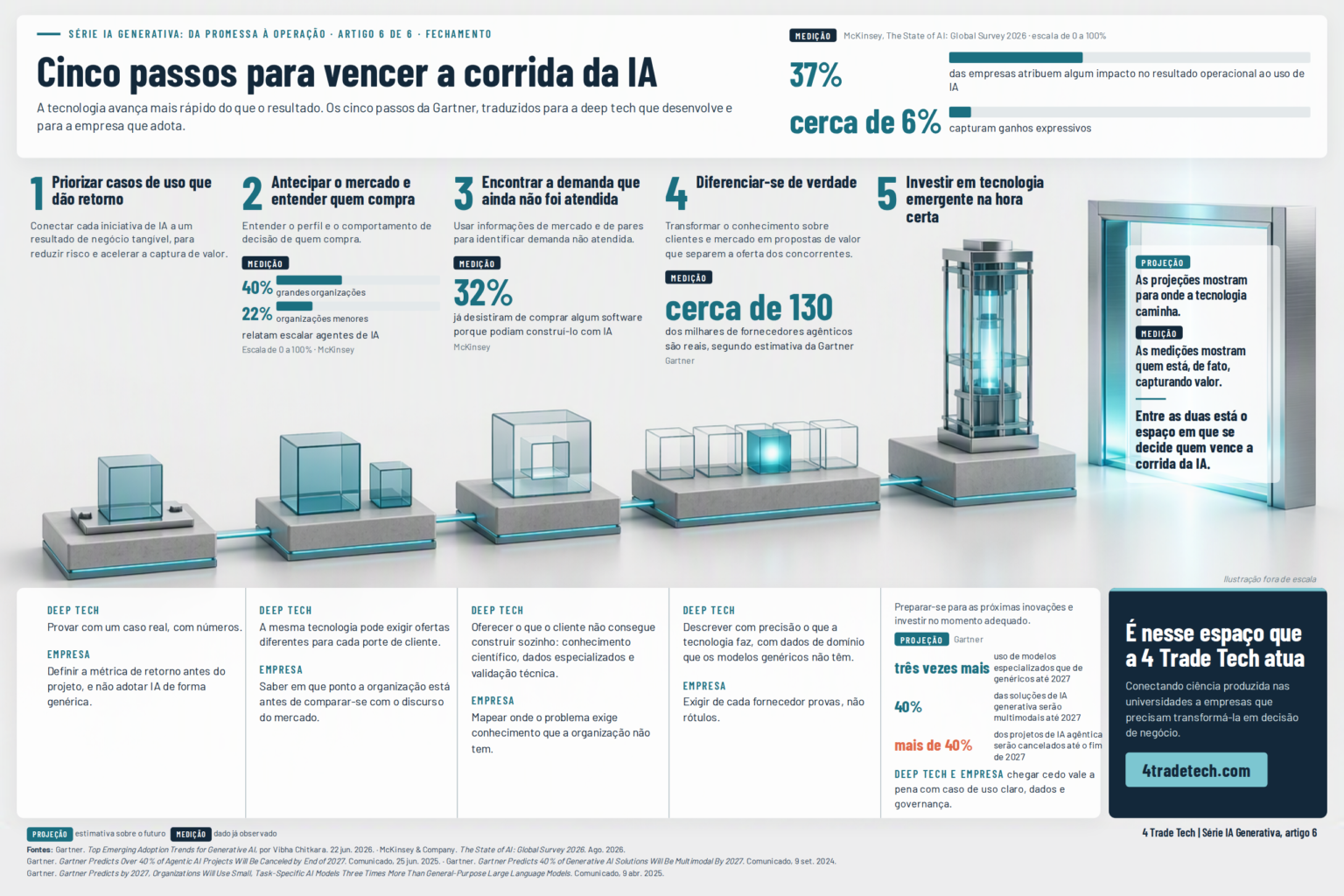 Infographic with the five steps of a generative AI strategy: prioritise use cases, understand the buyer, find unmet demand, differentiate and invest at the right time