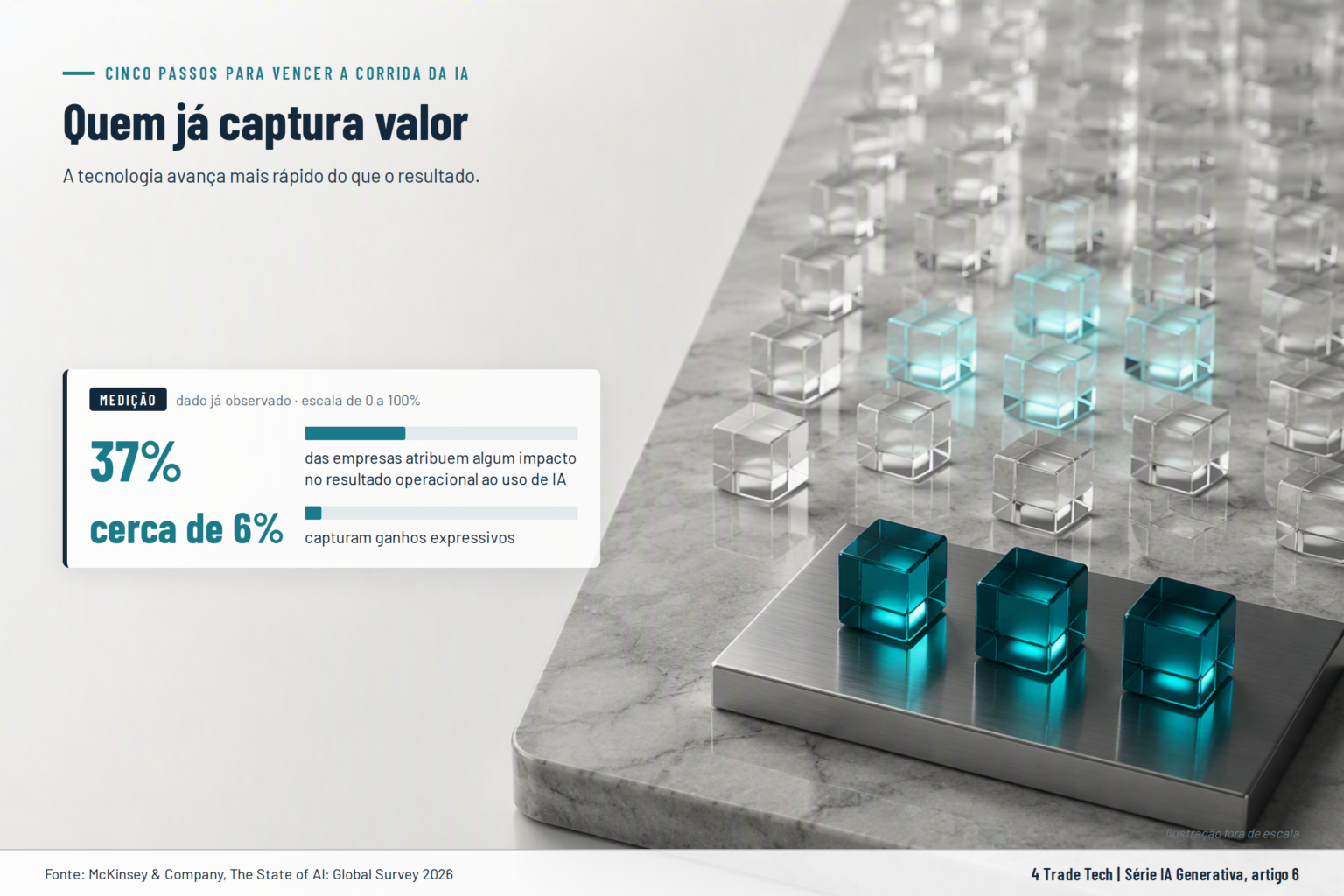 McKinsey measurement: 37% of companies attribute some impact to AI use and about 6% capture significant gains