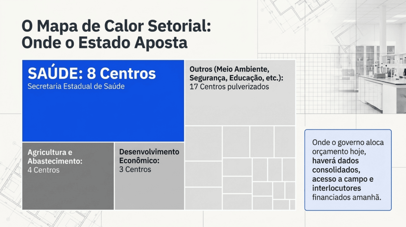 Mapa de calor setorial dos 32 CCDs: 8 centros ligados à Saúde, 4 à Agricultura, 3 ao Desenvolvimento Econômico e 17 pulverizados