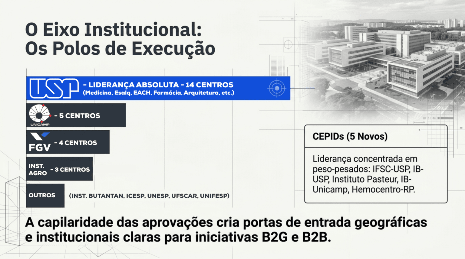 Concentração institucional dos CCDs: 14 centros na USP, 5 na Unicamp, 4 na FGV-SP, 3 em institutos da Secretaria de Agricultura