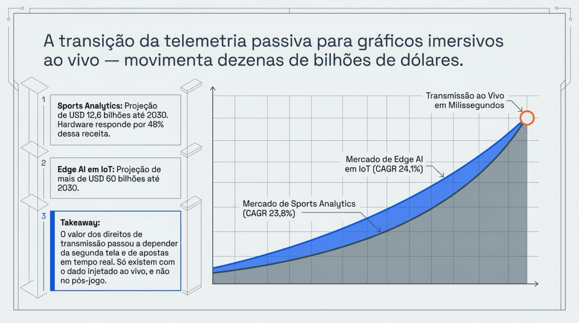 La transición de la telemetría pasiva a los gráficos inmersivos en vivo mueve decenas de miles de millones de dólares: sports analytics USD 12,6 mil millones hasta 2030, Edge AI en IoT por encima de USD 60 mil millones