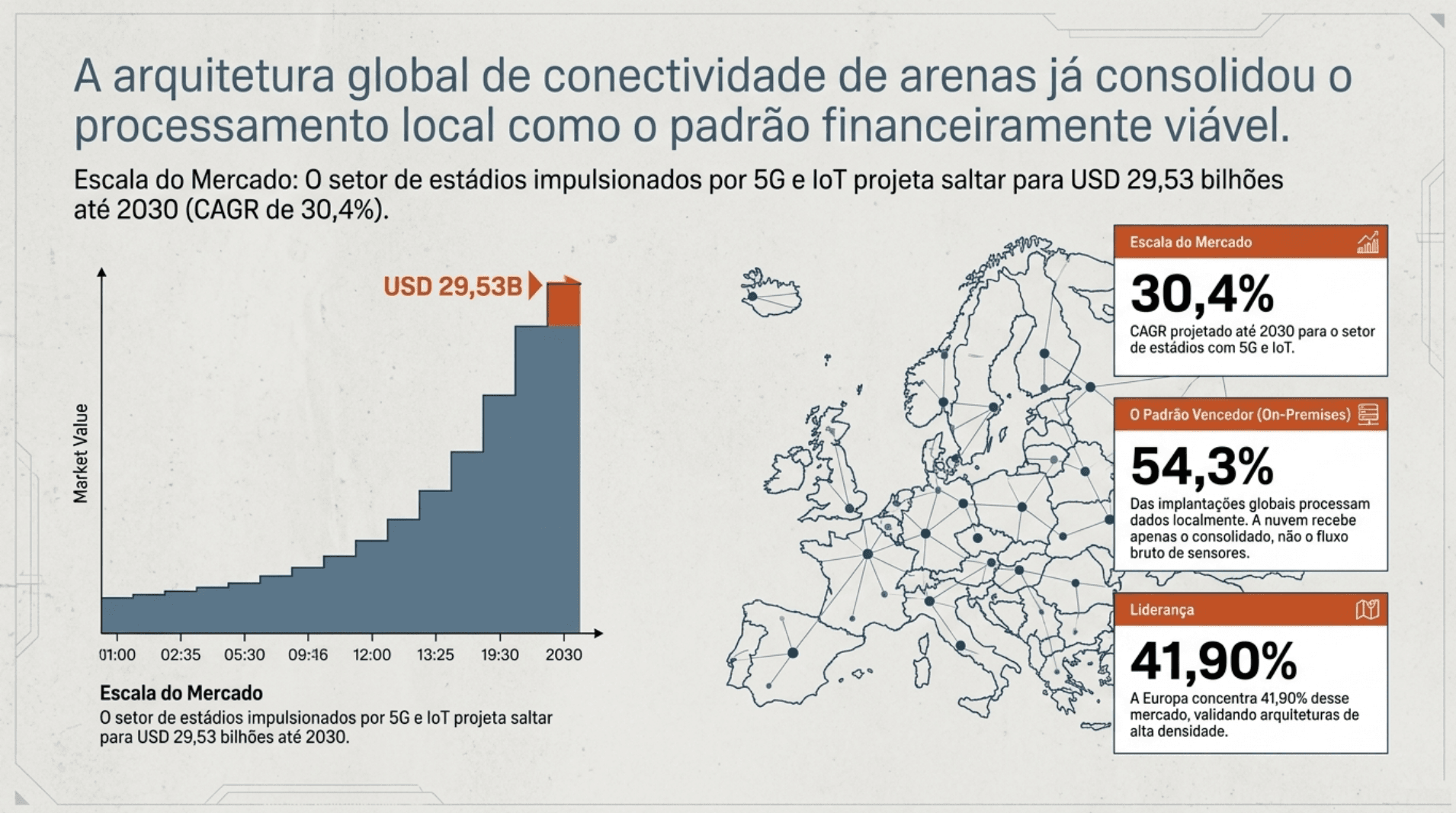 A arquitetura global de conectividade de arenas consolidou o processamento local: mercado projetado em USD 29,53 bilhões até 2030, 54,3% das implantações on-premises, Europa com 41,9%