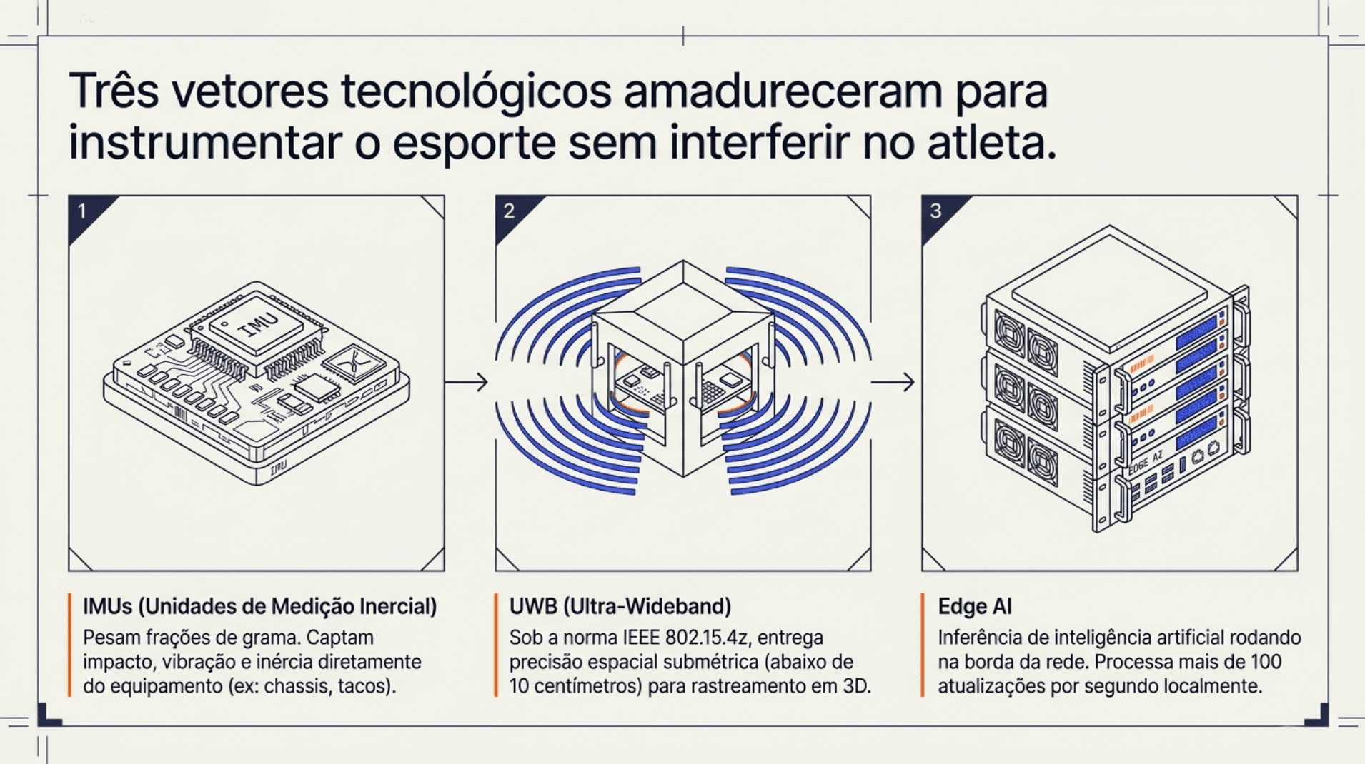 Tres vectores tecnológicos maduraron para instrumentar el deporte sin interferir en el atleta: IMU, UWB (IEEE 802.15.4z) y Edge AI