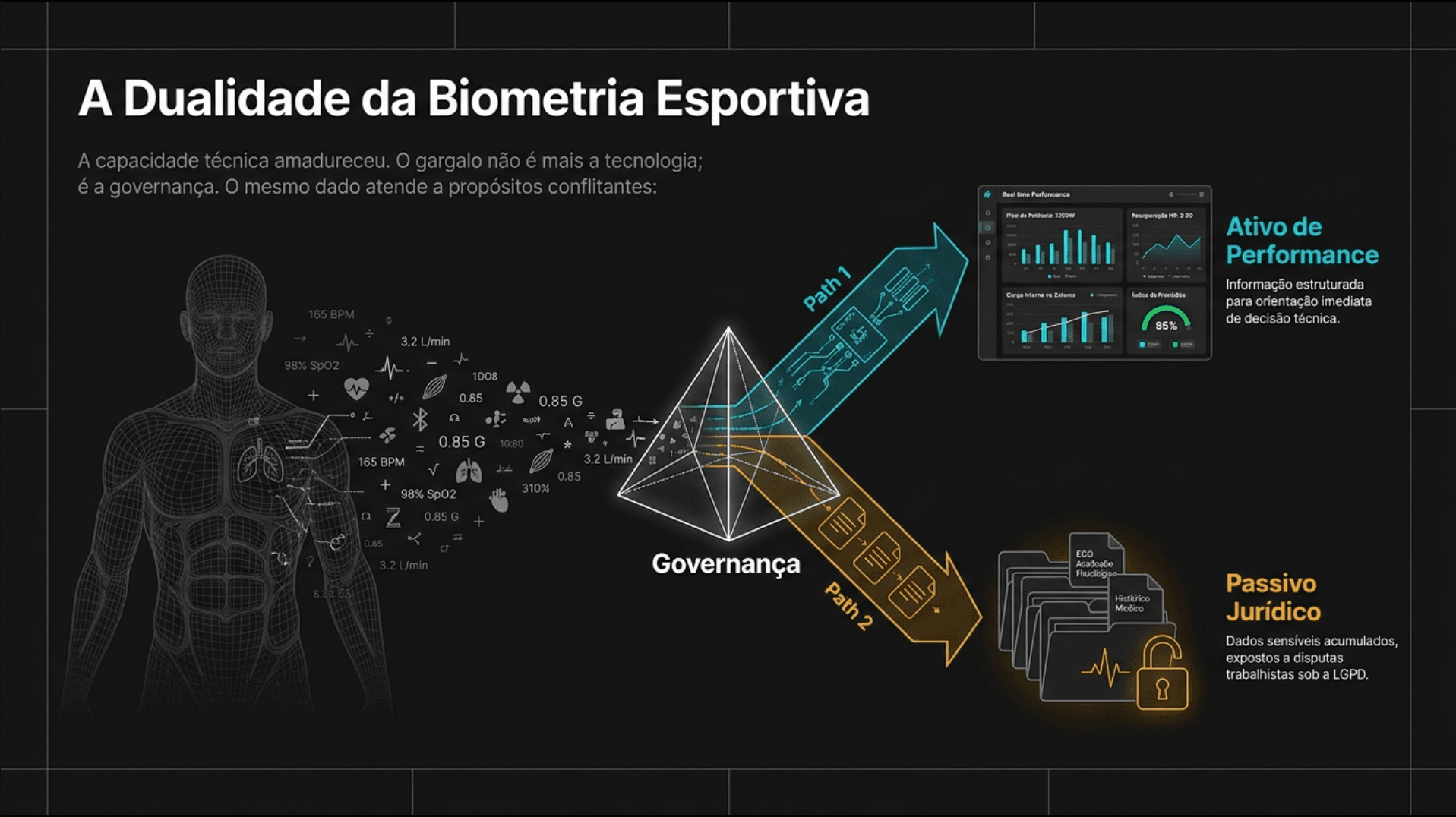 The duality of sports biometrics: the same physiological data can become a performance asset or a legal liability — governance decides