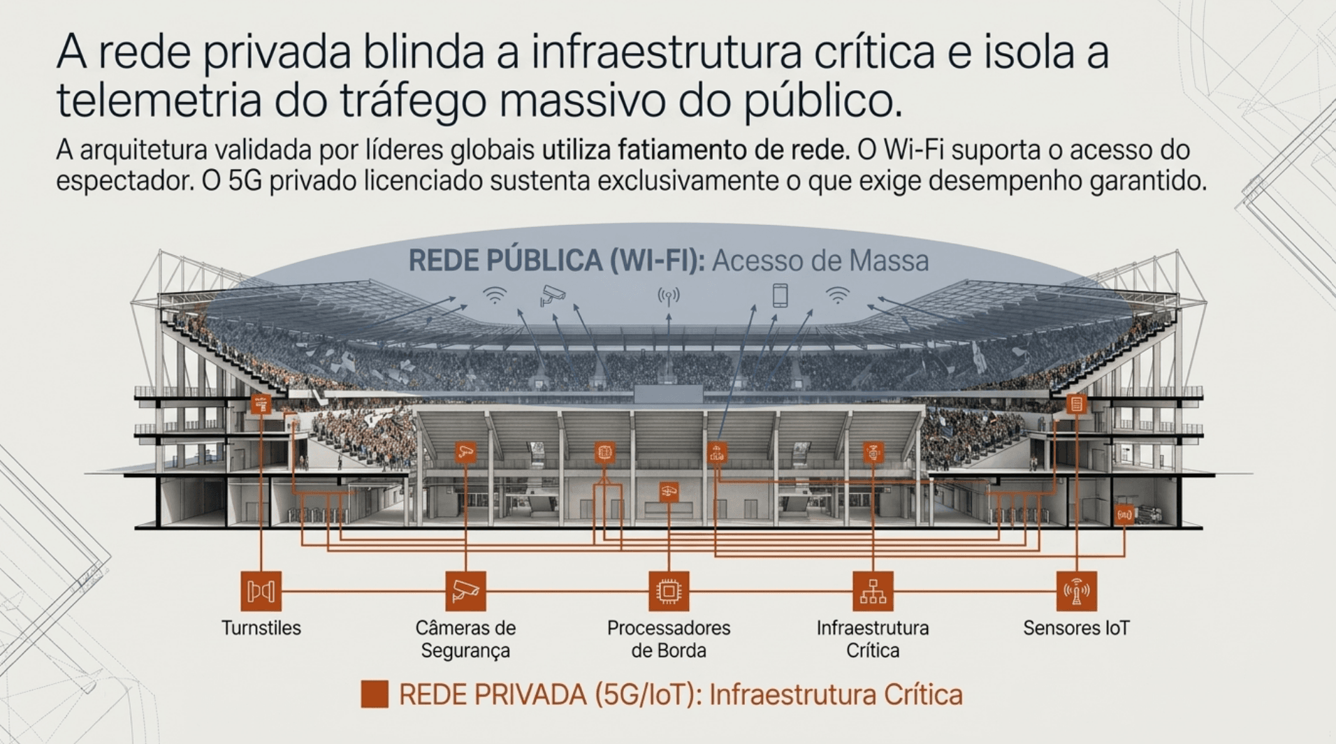 A rede privada blinda a infraestrutura crítica e isola a telemetria do tráfego massivo do público: Wi-Fi para acesso de massa, 5G privado para catracas, câmeras, borda, infraestrutura crítica e sensores IoT