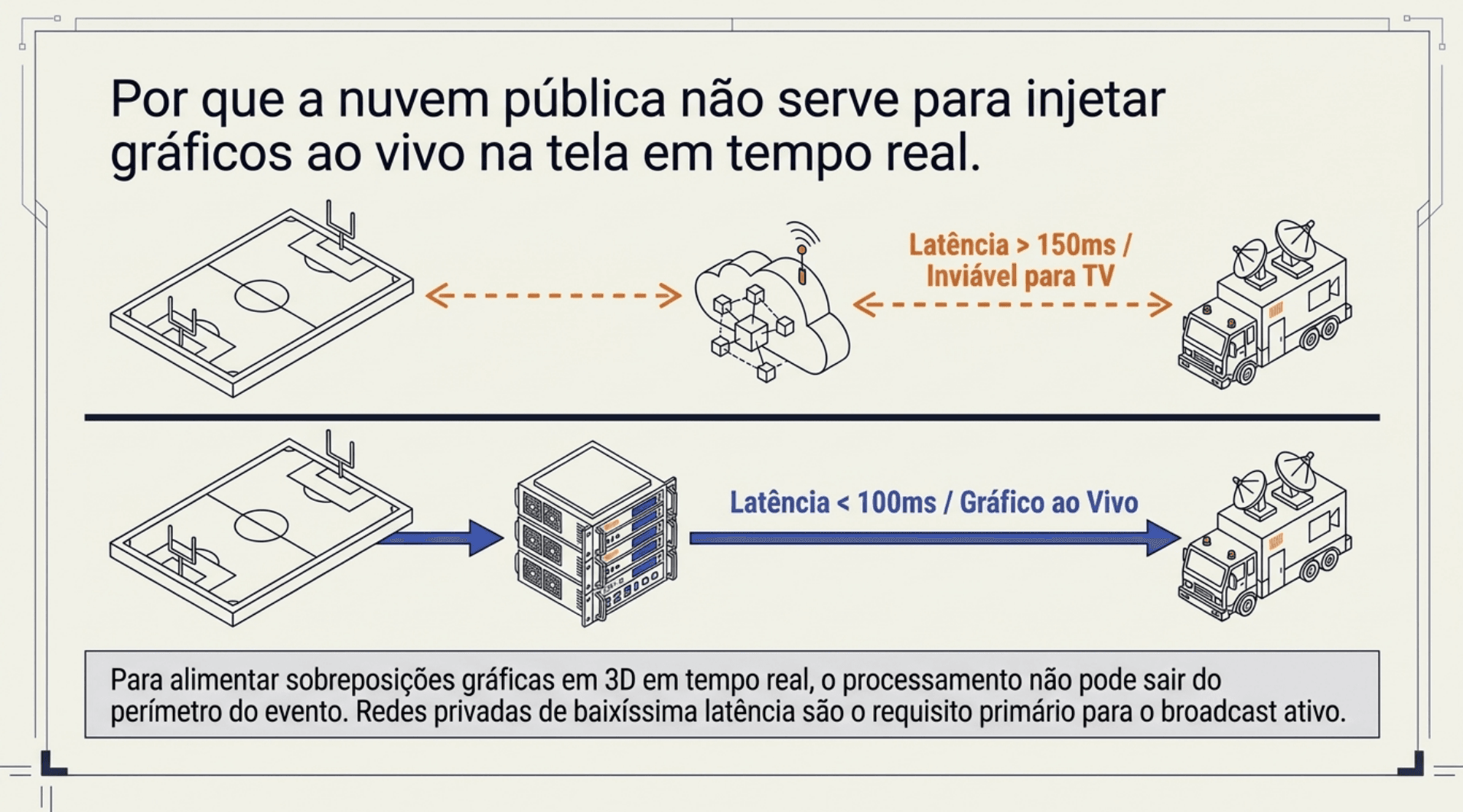 Por qué la nube pública no sirve para inyectar gráficos en vivo: una latencia superior a 150 ms es inviable para TV; con procesamiento de borde en el lugar, inferior a 100 ms
