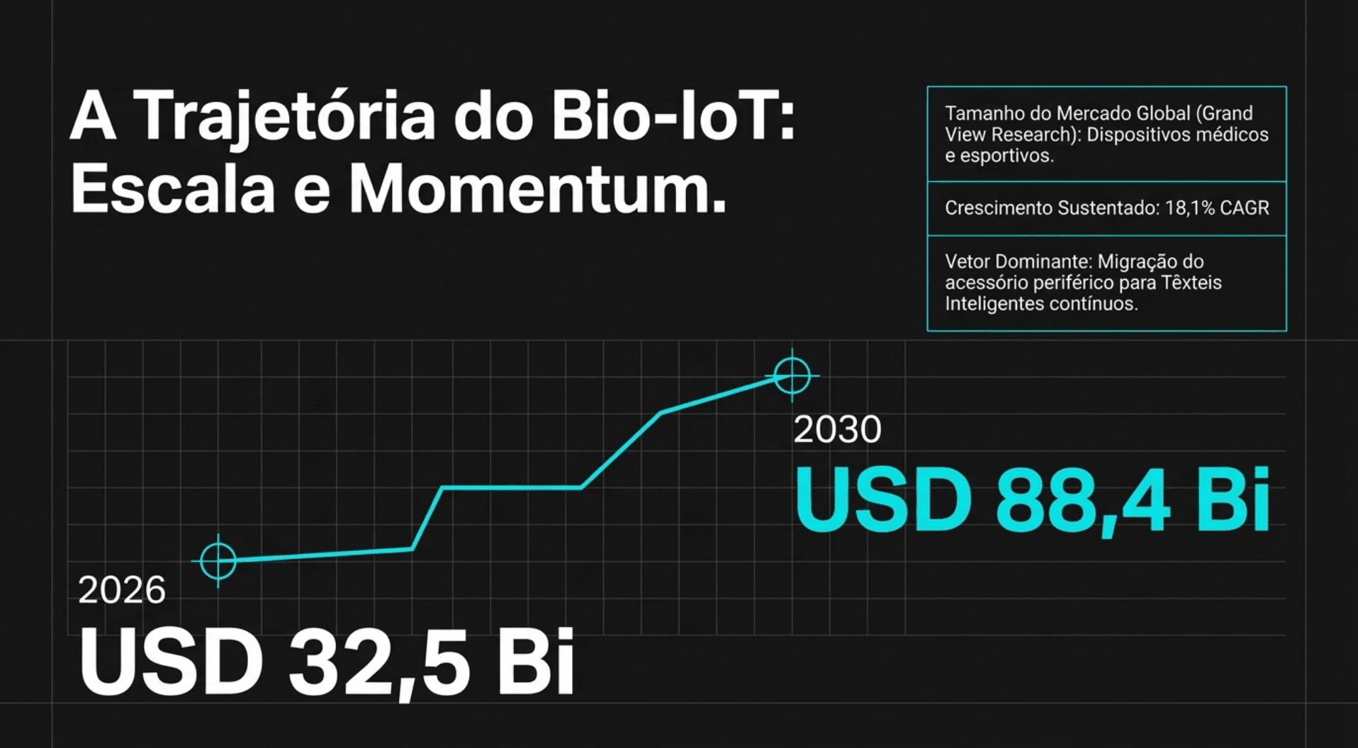 The Bio-IoT trajectory: global market for medical and sports wearables from USD 32.5 billion in 2026 to USD 88.4 billion in 2030, 18.1% CAGR