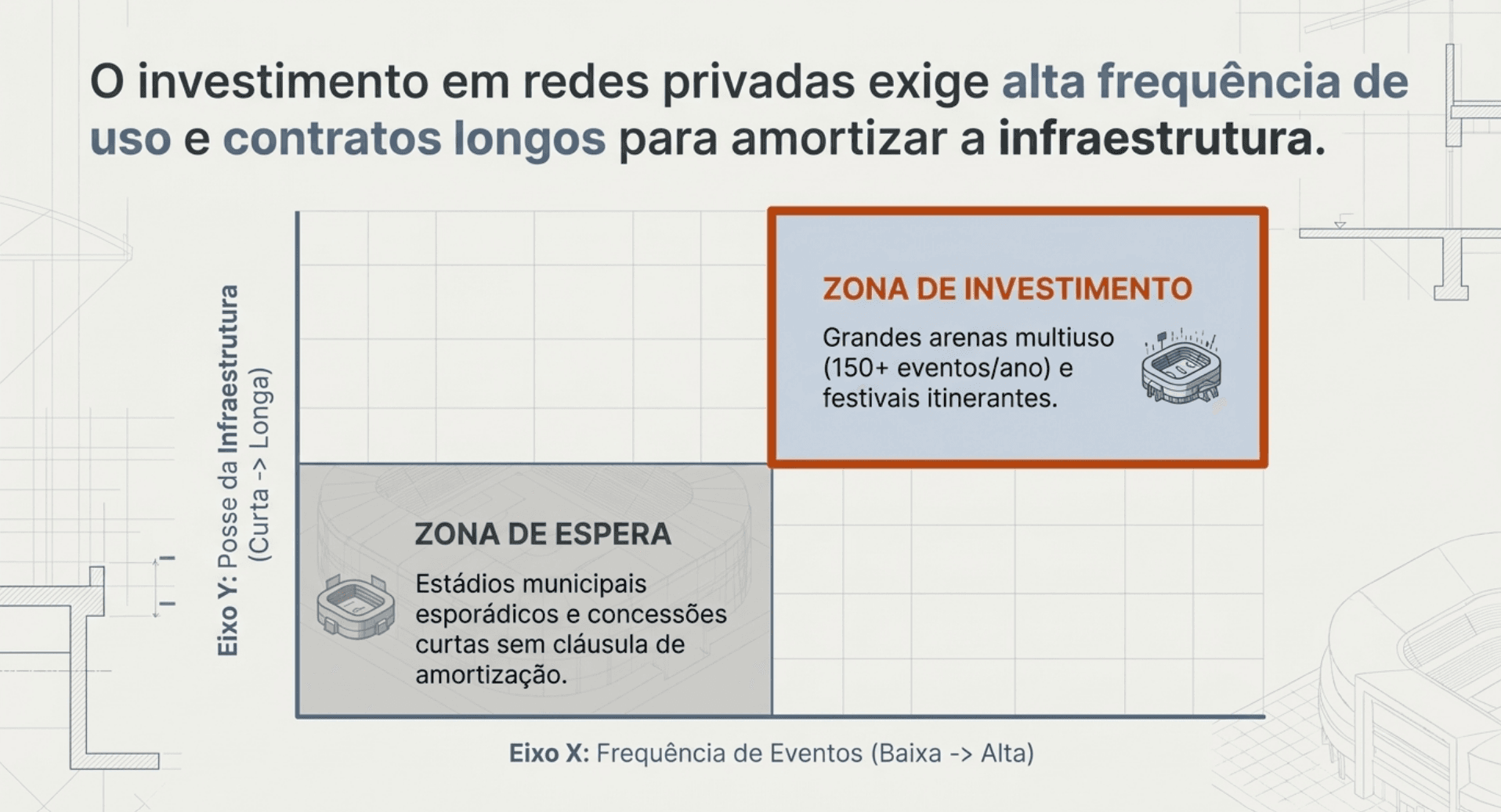 Matriz frequência de eventos versus posse da infraestrutura: zona de investimento para grandes arenas multiuso com 150+ eventos por ano e festivais itinerantes; zona de espera para estádios municipais esporádicos e concessões curtas