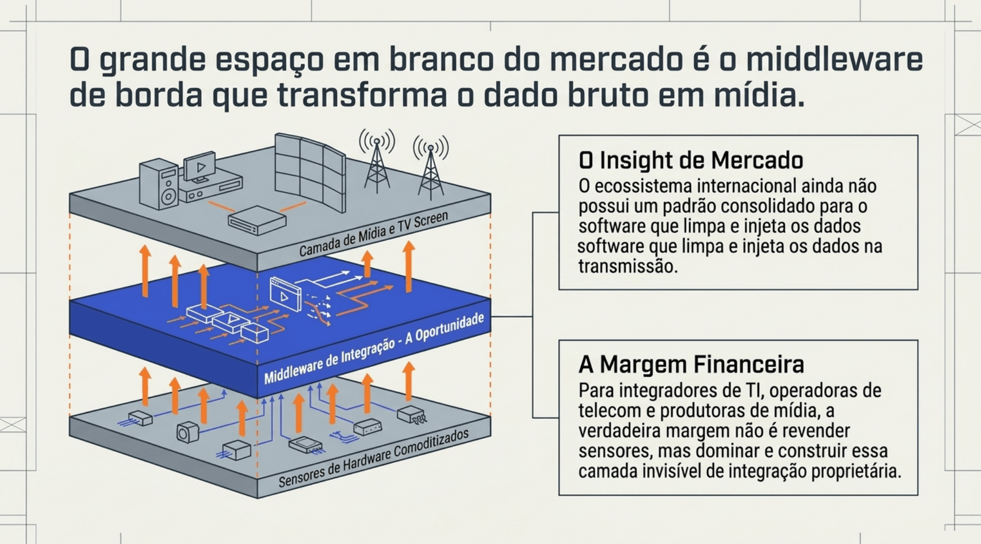 El gran espacio en blanco del mercado es el middleware de borde que transforma el dato bruto de los sensores en medios para la pantalla de TV