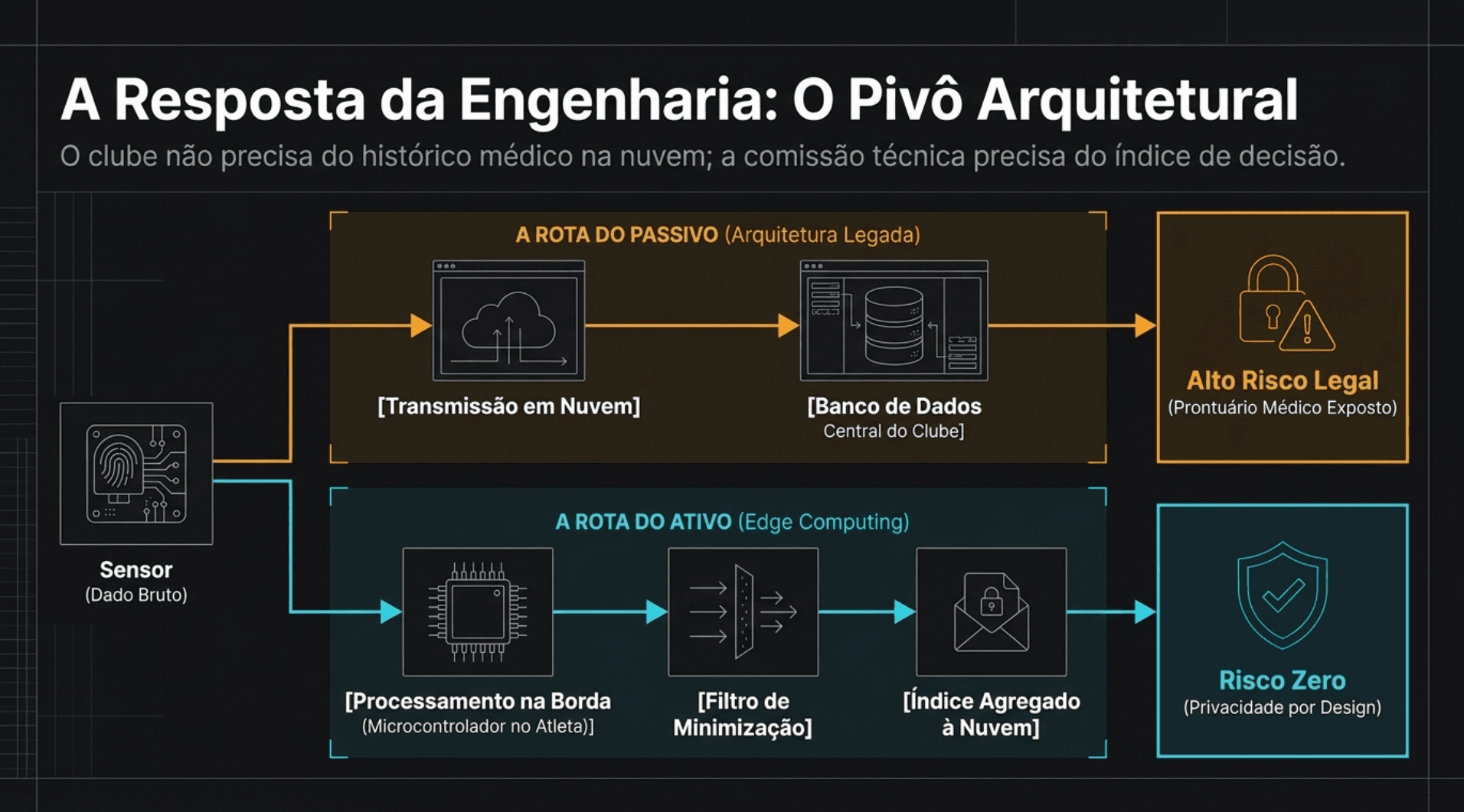 The engineering answer: the liability route (raw data to the cloud and the club's database, high legal risk) versus the asset route (edge processing, minimization and aggregated index, privacy by design)