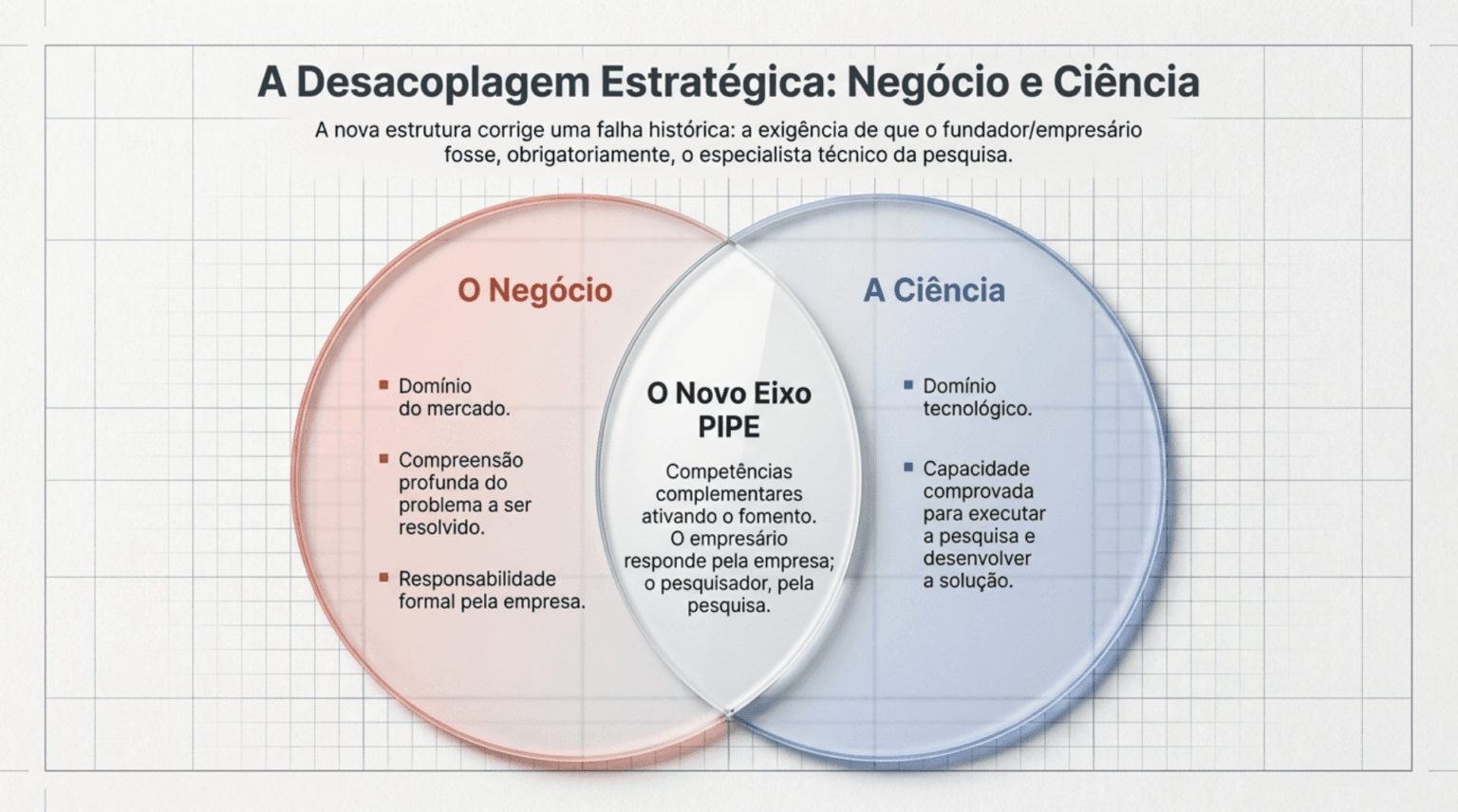 Diagrama de la separación de roles entre Investigador Responsable e Investigador Principal en el PIPE