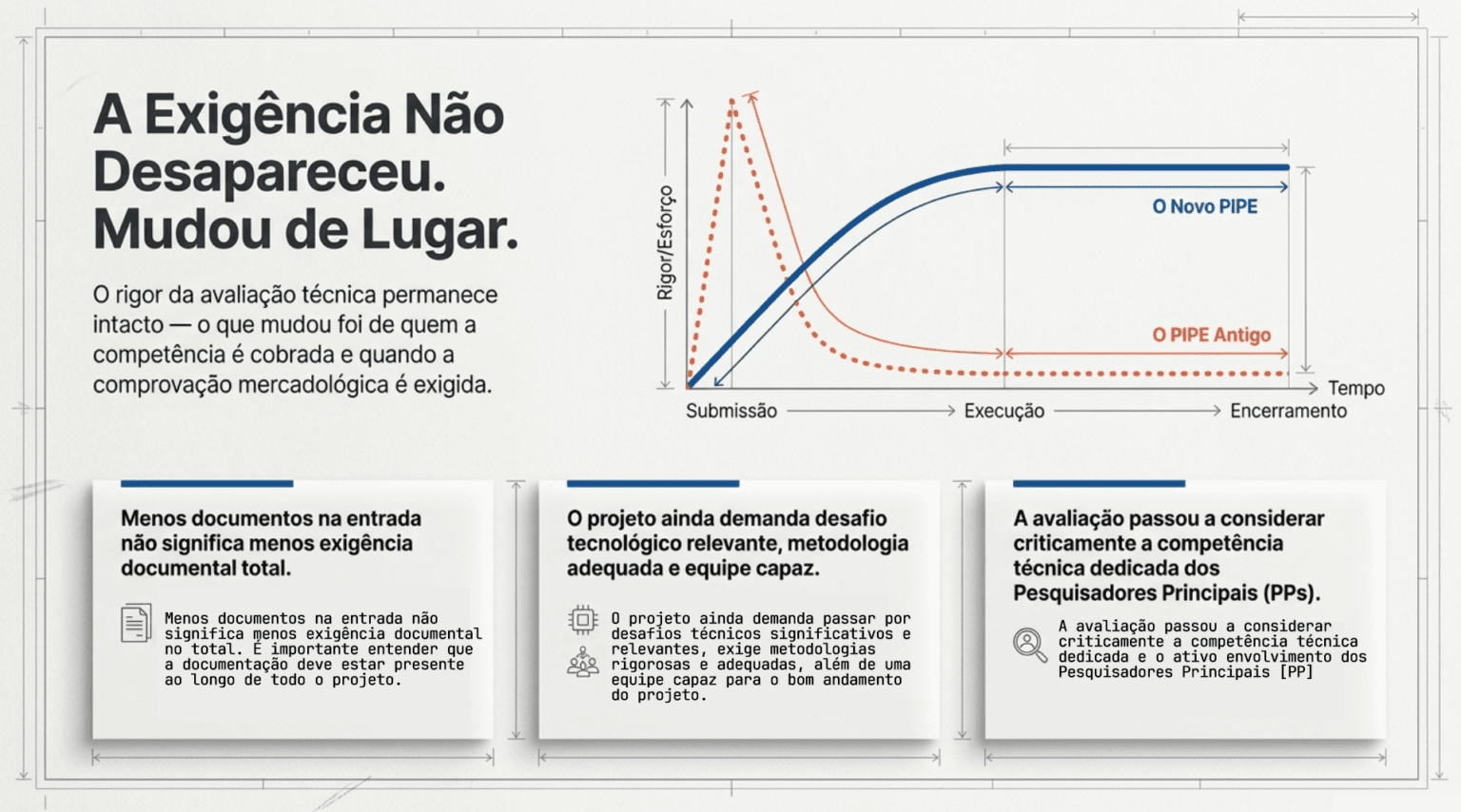 Gráfico que compara la curva de exigencia del PIPE anterior y del nuevo PIPE a lo largo del proyecto