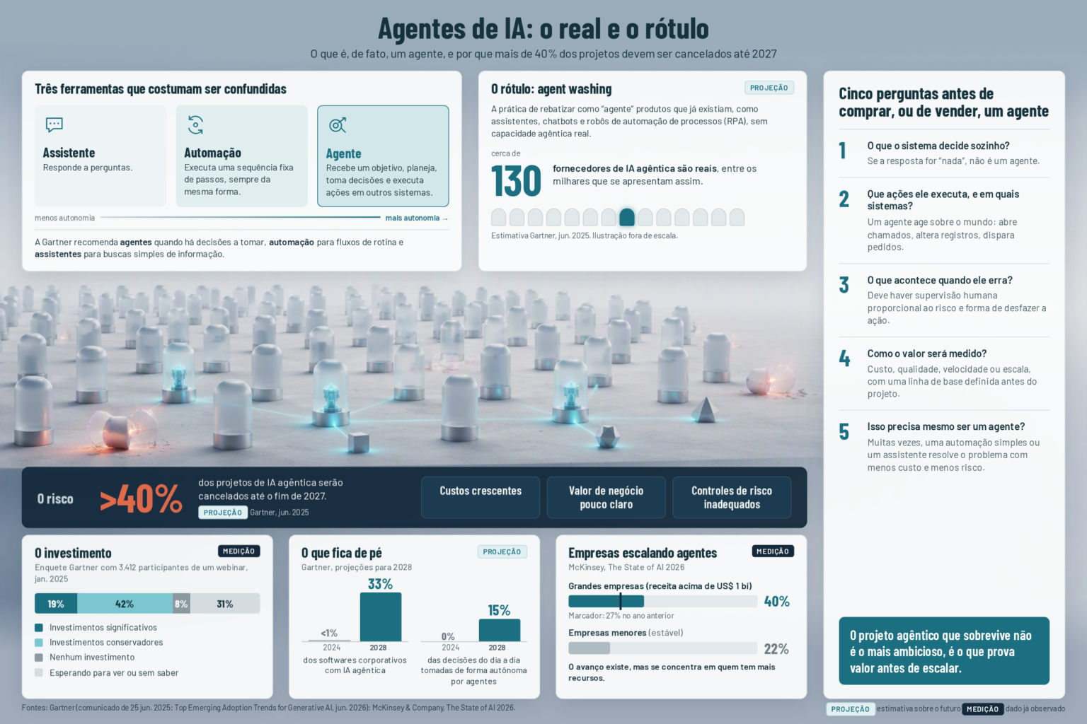 Infográfico sobre IA agêntica nas empresas: a diferença entre assistente, automação e agente, a estimativa de 130 fornecedores reais, a projeção de 40% de cancelamentos até 2027 e cinco perguntas antes de comprar um agente