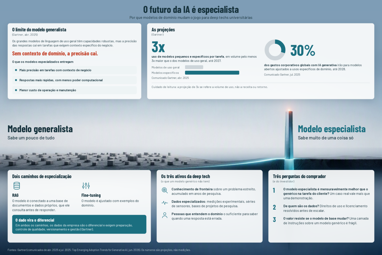Infographic on specialised AI models: the limits of general-purpose models, Gartner projections of 3x more use by 2027 and 30% of spending by 2028, the two paths to specialisation and the three assets of a deep tech