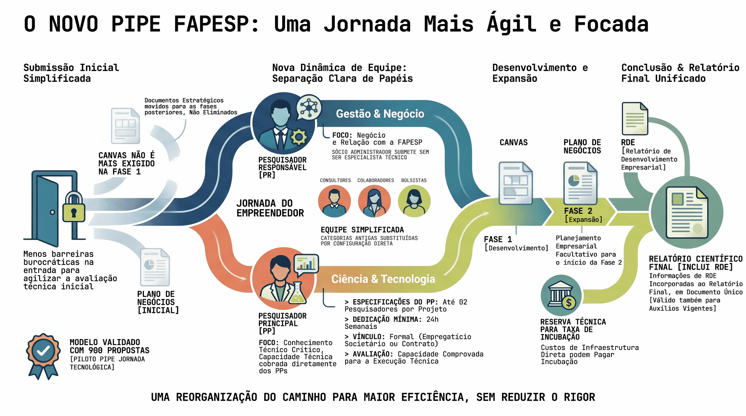 Infográfico das novas regras do PIPE FAPESP: submissão simplificada, papéis de PR e PP, fases e relatório final unificado