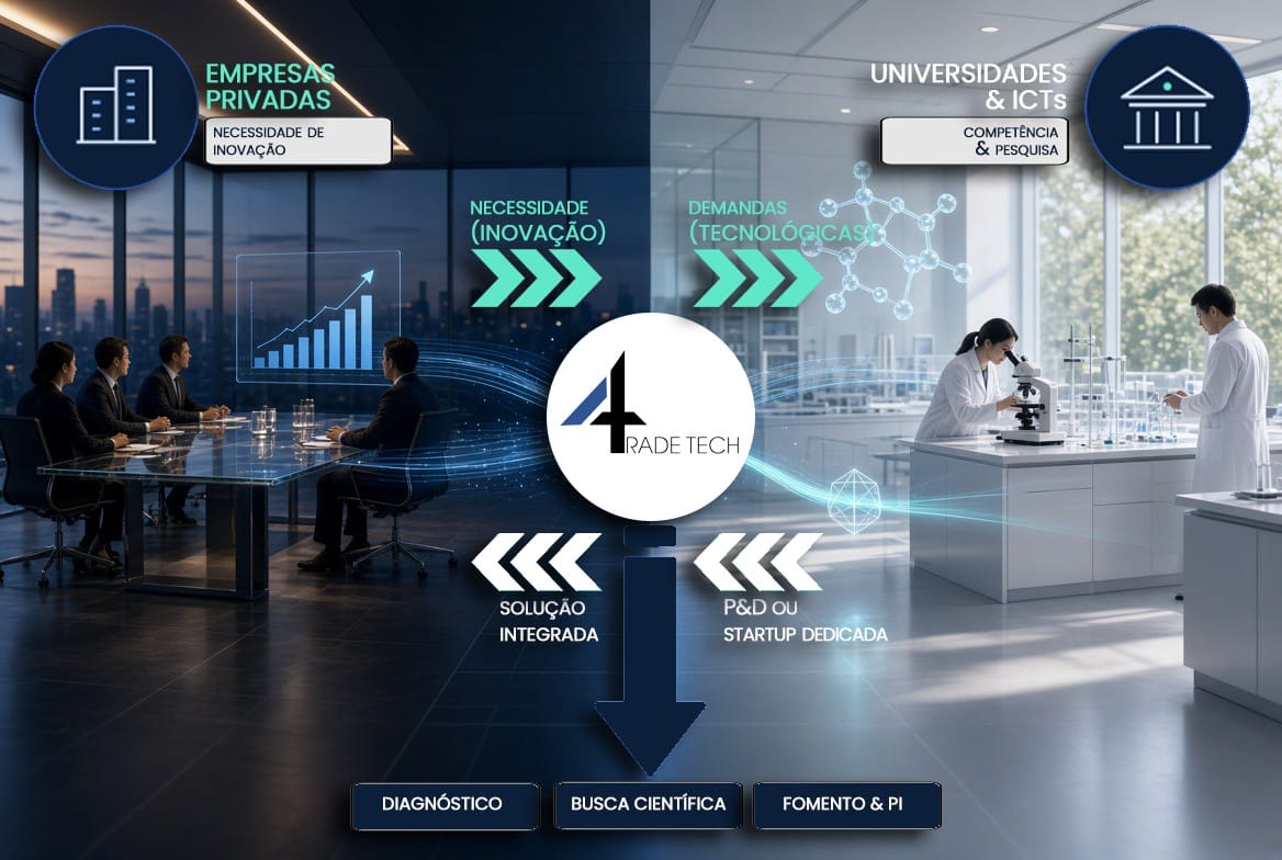 Diagrama da inovação aberta: empresas privadas com necessidade de inovação à esquerda, universidades e ICTs com competência e pesquisa à direita, a 4 Trade Tech no centro articulando demandas tecnológicas e devolvendo solução integrada por P&D ou startup dedicada; etapas de diagnóstico, busca científica e fomento e PI