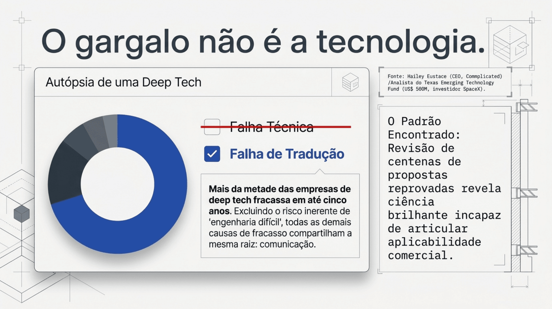Infográfico: o gargalo não é a tecnologia — autópsia de uma deep tech mostrando que a falha é de tradução, não técnica